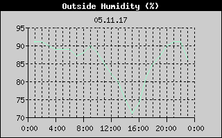 Outside Humidity History
