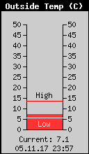 Current Outside Temperature