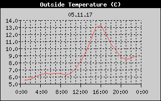 Outside Temperature History