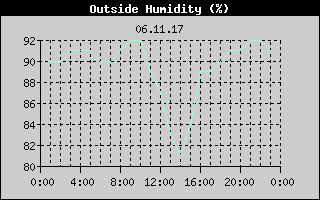 Outside Humidity History