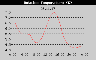 Outside Temperature History