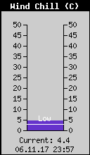 Current Wind Chill