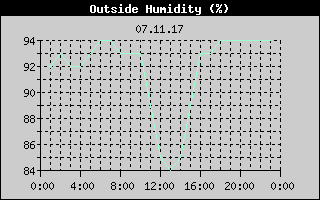 Outside Humidity History