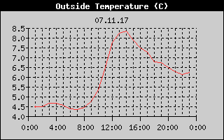 Outside Temperature History
