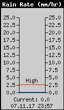 Current Rain Rate