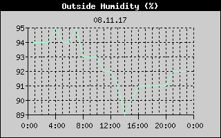 Outside Humidity History