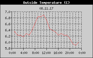 Outside Temperature History