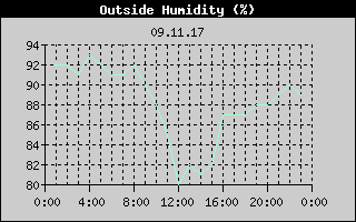 Outside Humidity History