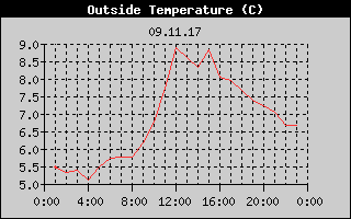 Outside Temperature History