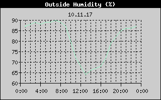 Outside Humidity History
