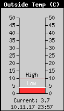 Current Outside Temperature