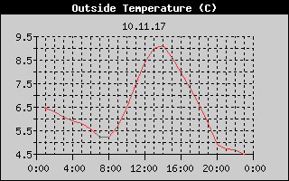 Outside Temperature History