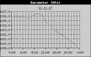 Barometer History