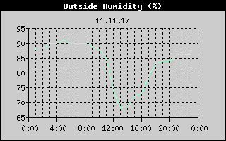 Outside Humidity History