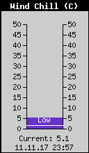 Current Wind Chill