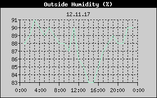 Outside Humidity History