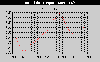 Outside Temperature History