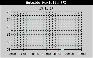 Outside Humidity History