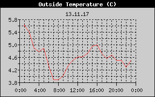 Outside Temperature History