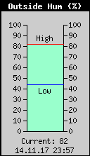 Current Outside Humidity