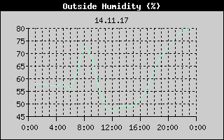 Outside Humidity History