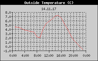 Outside Temperature History