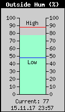 Current Outside Humidity