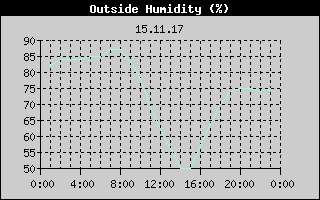 Outside Humidity History