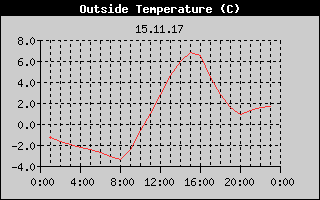 Outside Temperature History