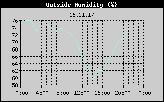 Outside Humidity History