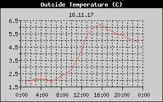 Outside Temperature History