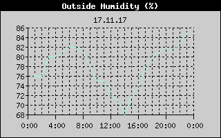 Outside Humidity History
