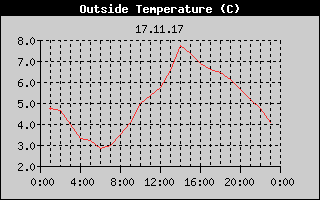 Outside Temperature History