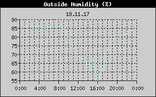 Outside Humidity History