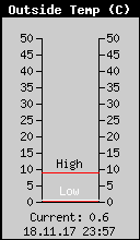 Current Outside Temperature