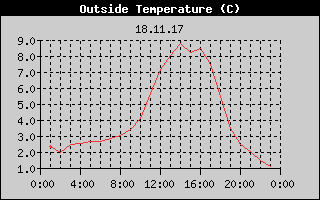 Outside Temperature History