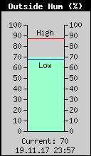 Current Outside Humidity