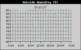 Outside Humidity History