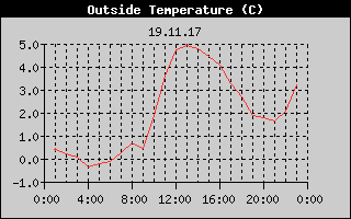 Outside Temperature History