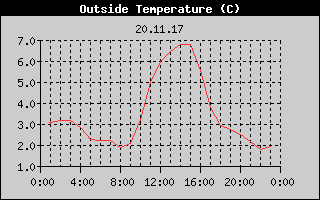 Outside Temperature History