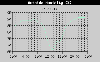 Outside Humidity History