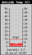 Current Outside Temperature
