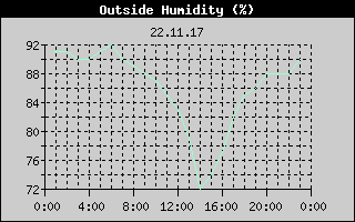 Outside Humidity History