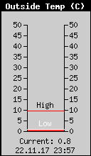 Current Outside Temperature