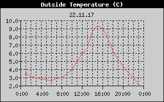 Outside Temperature History