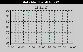 Outside Humidity History