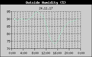 Outside Humidity History