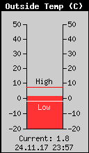 Current Outside Temperature