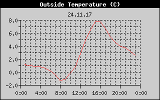 Outside Temperature History