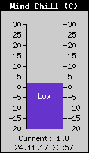 Current Wind Chill